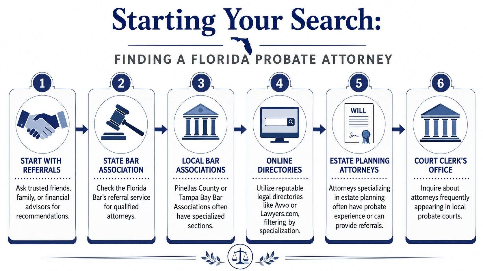 A six-step infographic guide on how to find a qualified probate attorney in Florida.