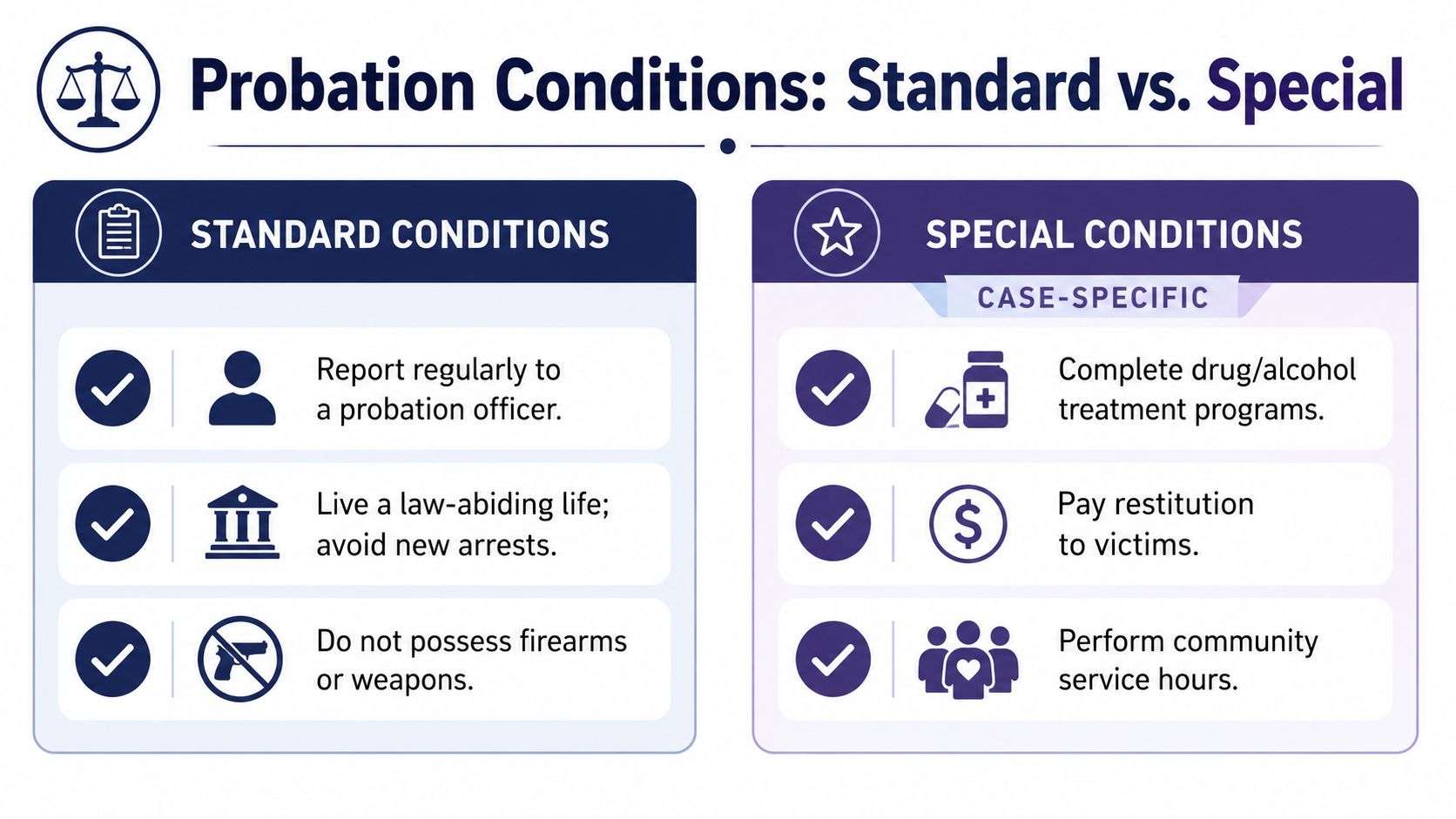 An infographic comparing standard probation conditions and case-specific special conditions for individuals under court supervision.