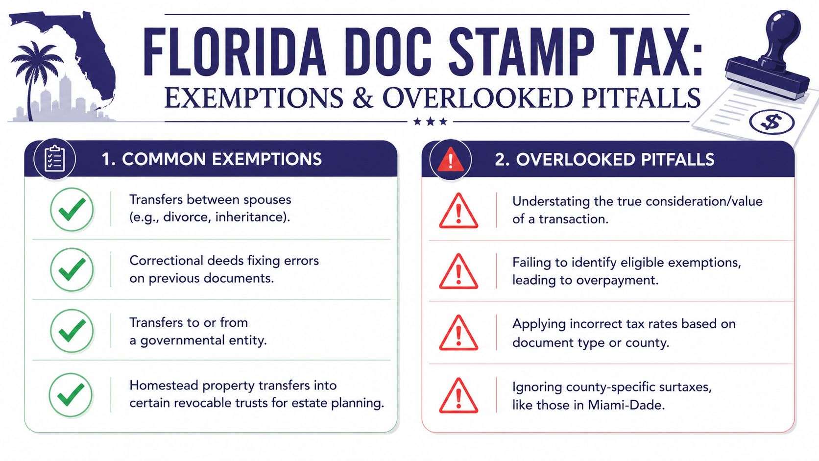 An infographic detailing common exemptions and overlooked pitfalls regarding Florida documentary stamp tax requirements and real estate.