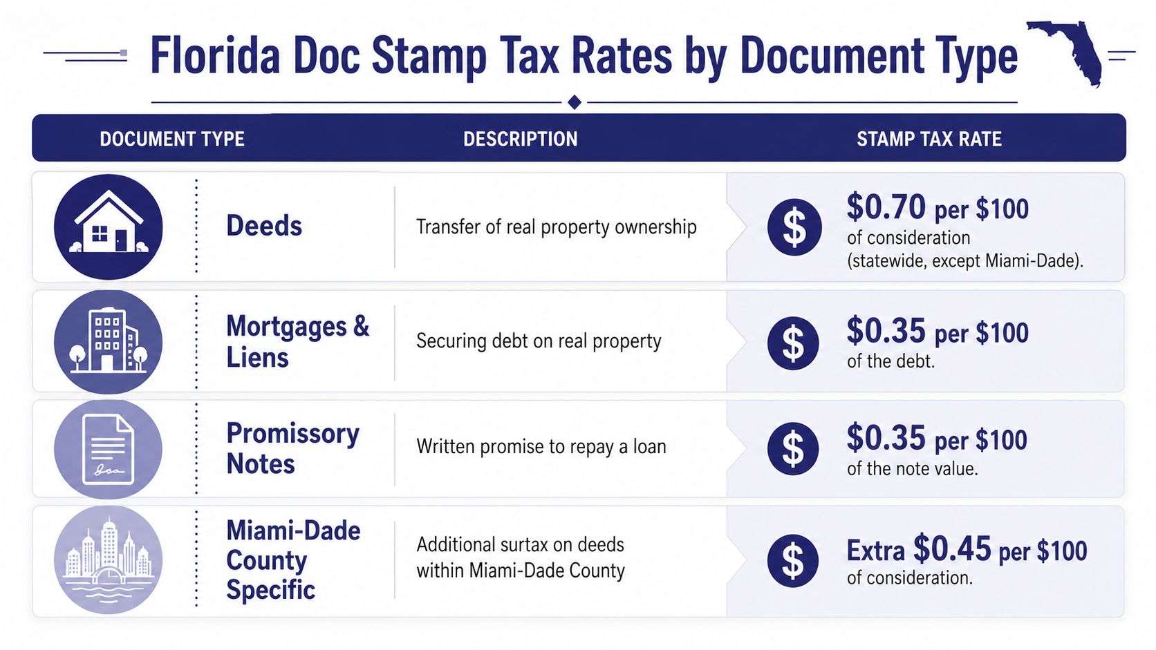 A chart detailing Florida documentary stamp tax rates categorized by different types of legal property documents.