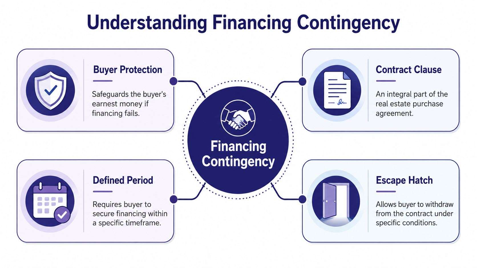 A diagram explaining financing contingency as a protective real estate clause with defined timeframes for home buyers.