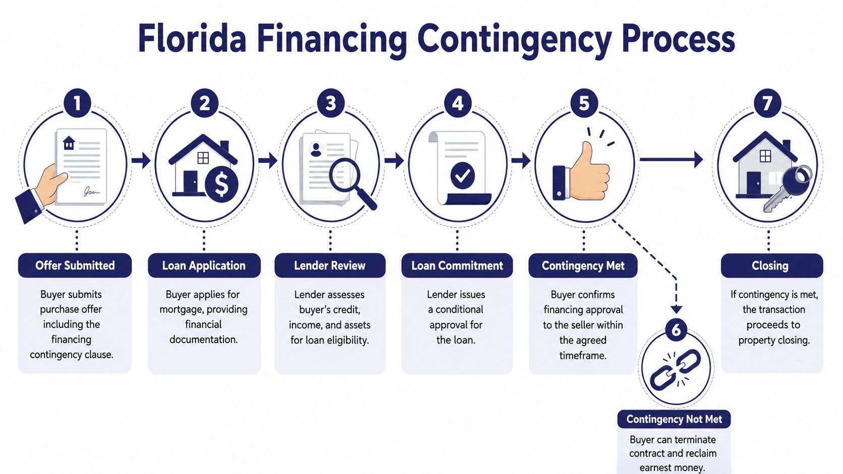 A step-by-step infographic illustrating the seven key stages of the Florida real estate financing contingency process.