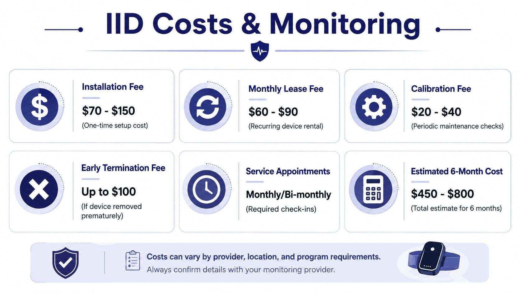A detailed infographic breaking down the typical costs and monitoring requirements for ignition interlock devices.