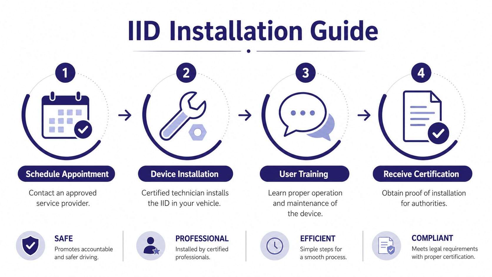 A four-step infographic illustrating the IID installation process, from scheduling an appointment to receiving official certification.